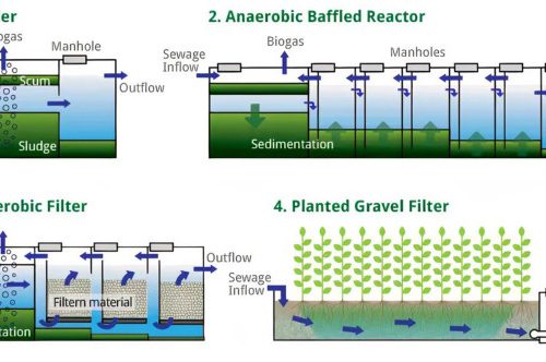 Decentralized Wastewater Treatment: How it Works?