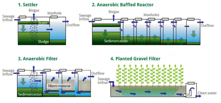 Decentralized Wastewater Treatment: How it Works?