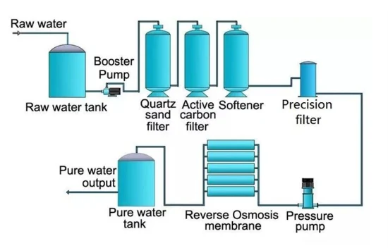 How Often Should You Clean Your Reverse Osmosis Membrane?